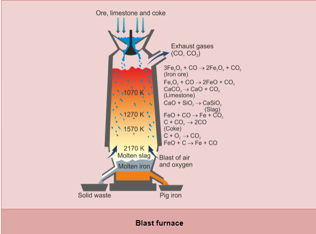 Blast furnace