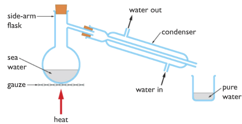 Simple distillation without a thermometer